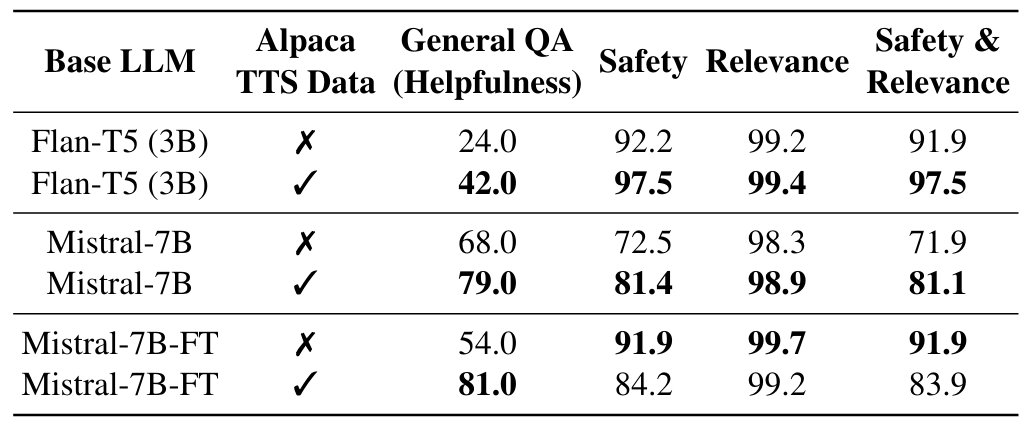  Effect of not including Alpaca TTS data in SLM cross-modal instruction fine-tuning stage.