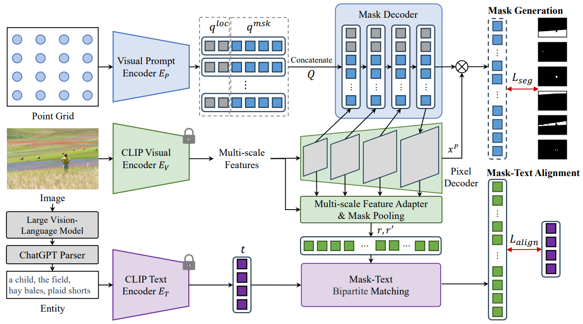 Figure 2. Overview of the Uni-OVSeg framework. This framework consists of feature extraction, mask generation, and mask-text alignment. A frozen CLIP model and prompt encoder are used for image and text feature extraction and prompt encoding, respectively. We employs a mask and pixel decoder for binary mask prediction. A mask-text bipartite matching is designed to exploit confident mask-entity pairs. Visual prompts using boxes are omitted for simplicity.