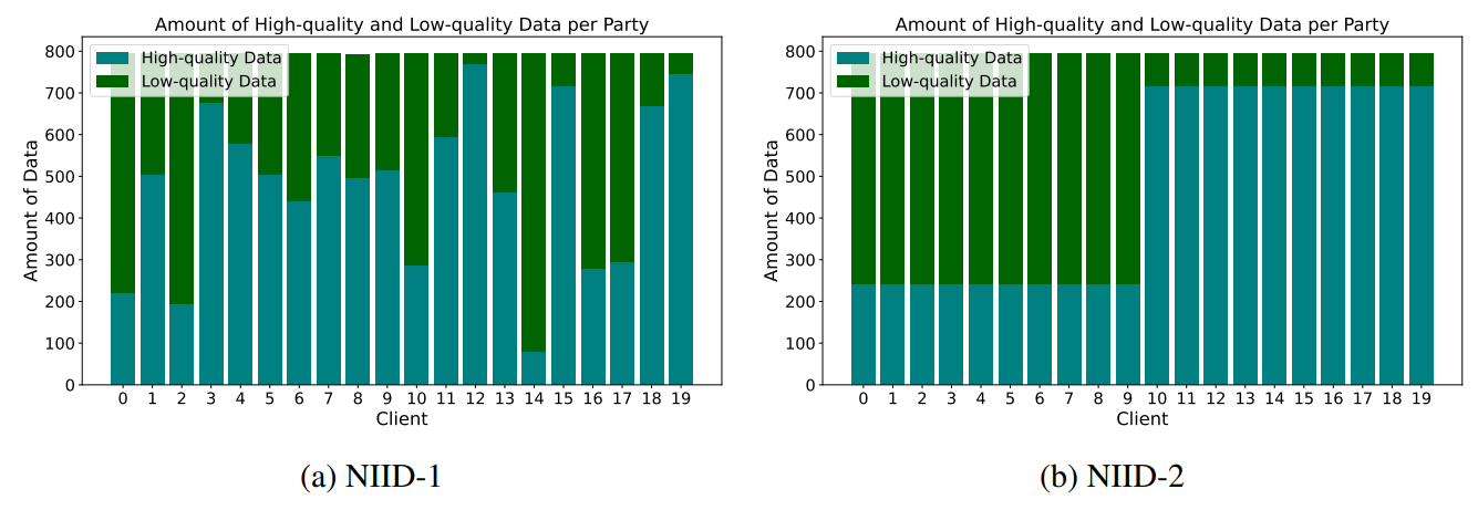 Figure 3: Data compromisation of high-quality and low-quality data with NIID-1 and NIID-2