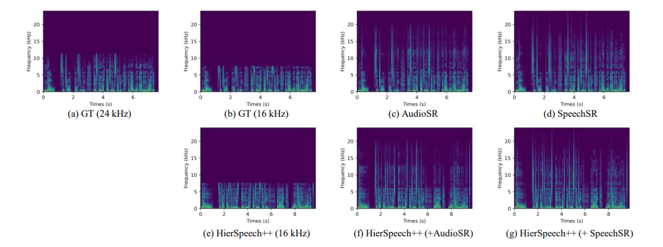 Fig. 8: Spectrograms of GT and speech super-resolution results with AudioSR and SpeechSR (Ours).