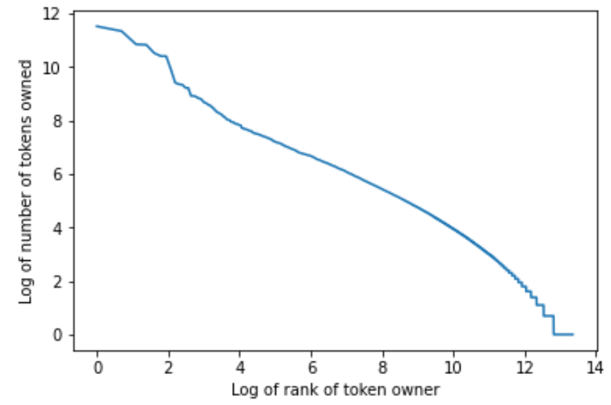 Fig4: Number of tokens owned.