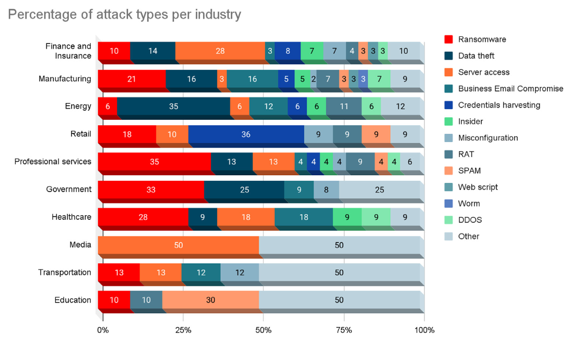 Fig. 1. Percentage of attack types per industry (Singleton et al., 2021).