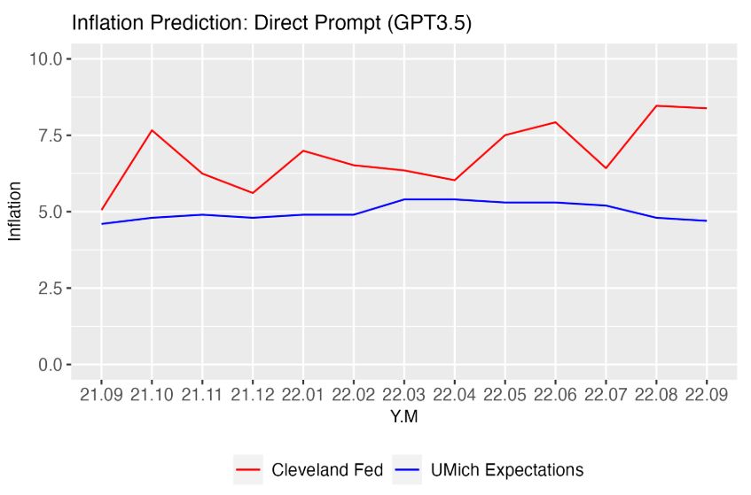  Inflation Predictions with Direct Prompting (GPT3.5).