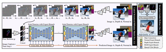  Overview of HyperHuman Framework. In Latent Structural Diffusion Model (purple), the image x, depth d, and surface-normal n are jointly denoised conditioning on caption c and pose skeleton p. For the notation simplicity, we denote pixel-/latent-space targets with the same variable. In Structure-Guided Refiner (blue), we compose the predicted conditions for higher-resolution generation. Note that the grey images refer to randomly dropout conditions for more robust training.