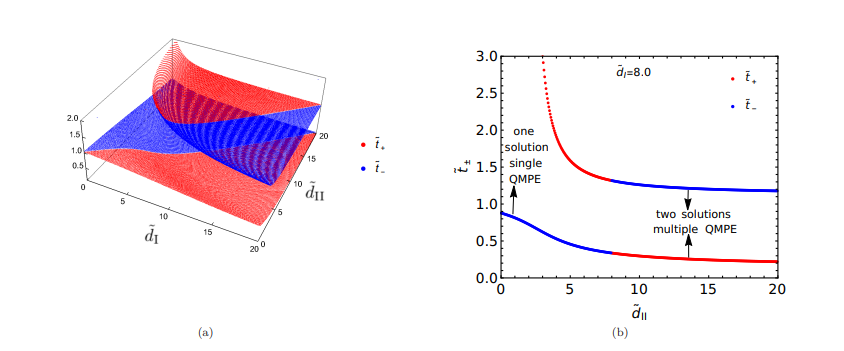 FIG. 15. The figure (a) illustrates the two intersection time solutions t˜± [Eq. (D8)] in region (e) as functions of ˜dI and ˜dII.For comparatively high values of these control parameters, both solutions exist, leading to double QMPE. Parameters used are d˜ = 2√ 2, Γ =˜ Γ˜I = Γ˜II = 6√ 3. The figure (b) shows a surface from the three dimensional plot in figure (a). It demonstrates the intersection times [Eq. (D8)] by fixing ˜dI and varying ˜dII. We observe single QMPE as well as double QMPE depending on the parameter choices. Depending on the sign of ( ˜dI − ˜dII), the two solutions interchange their branches. Parameters used are ˜d = 2√ 2, Γ =˜ Γ˜I = Γ˜II = 6√ 3, ˜dI = 8.0.