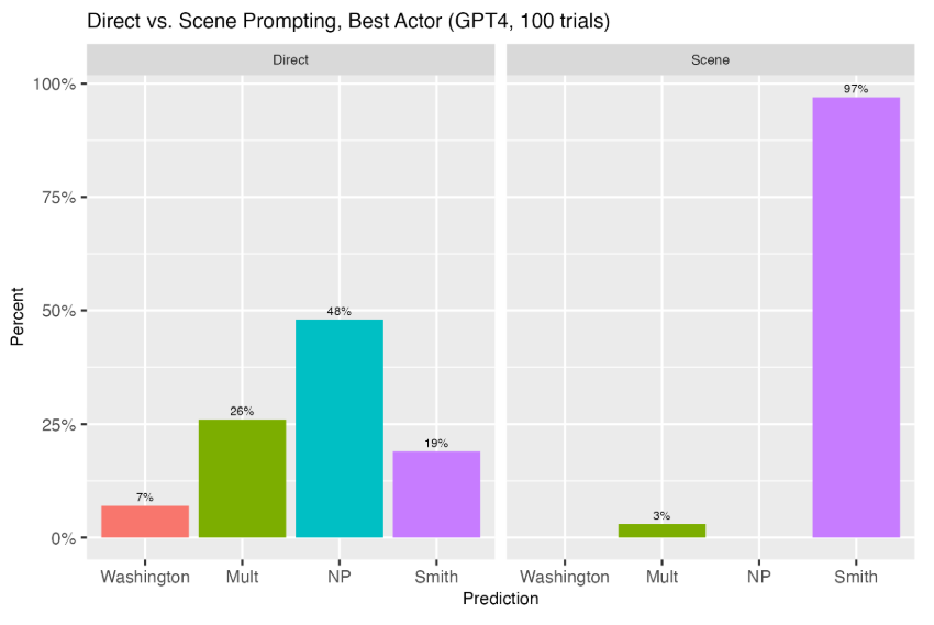  ChatGPT4 Predictions for Best Actor.