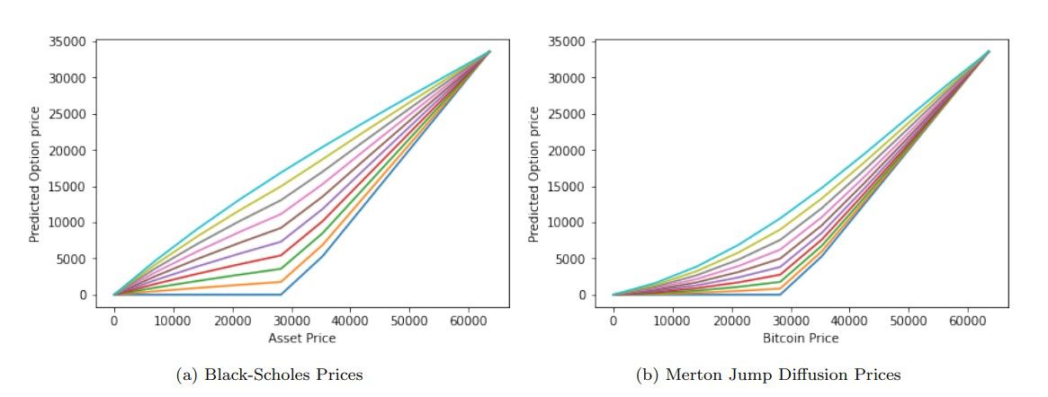 Figure 5: Model I - Option price plots for Black-Scholes and Merton jump-diffusion models