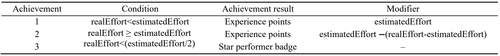 Table 2 Example of a gamification rule. The rule name is “Task completion” and the source type of behavior is “Task completed”.