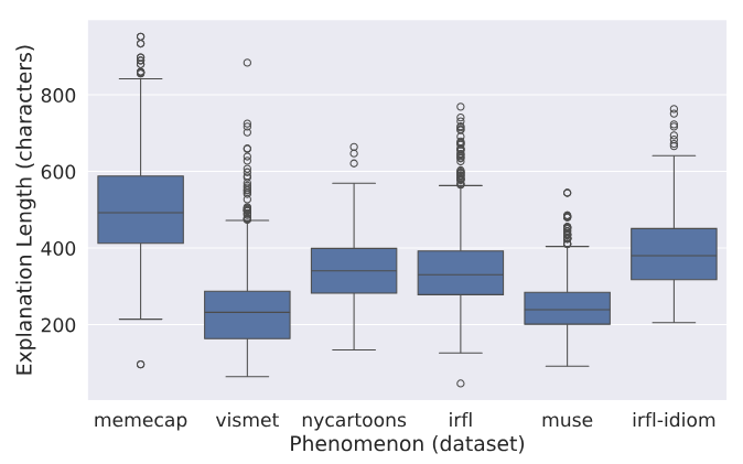 Figure 9: Distribution of lengths of explanations by source dataset.