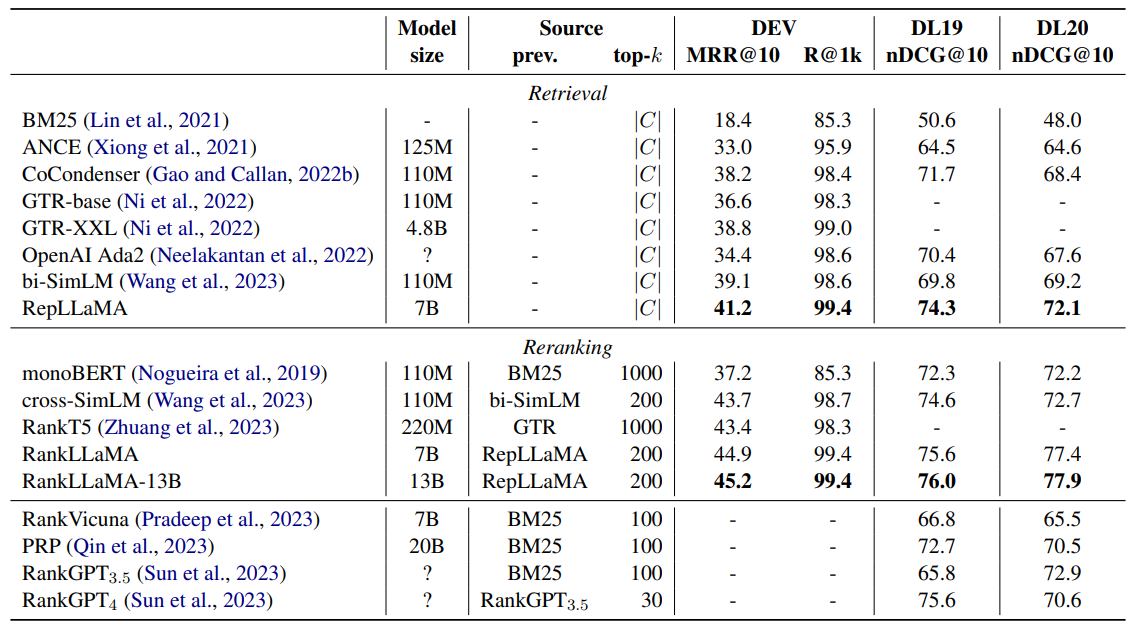 Table 1: The effectiveness of RepLLaMA and RankLLaMA on the MS MARCO passage corpus compared to existing methods. For the retriever, we compare against models trained with binary human judgments, without distillation from a reranker. Evaluation figures are copied from the original papers except for OpenAI Ada2, which is the successor to cpt-text (Neelakantan et al., 2022) and available as a commercial API. The effectiveness numbers of Ada2 are taken from Lin et al. (2023).