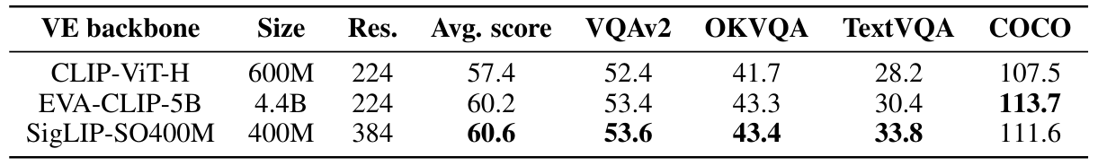 Table 10: Detailed results of ablation on the vision encoder backbone