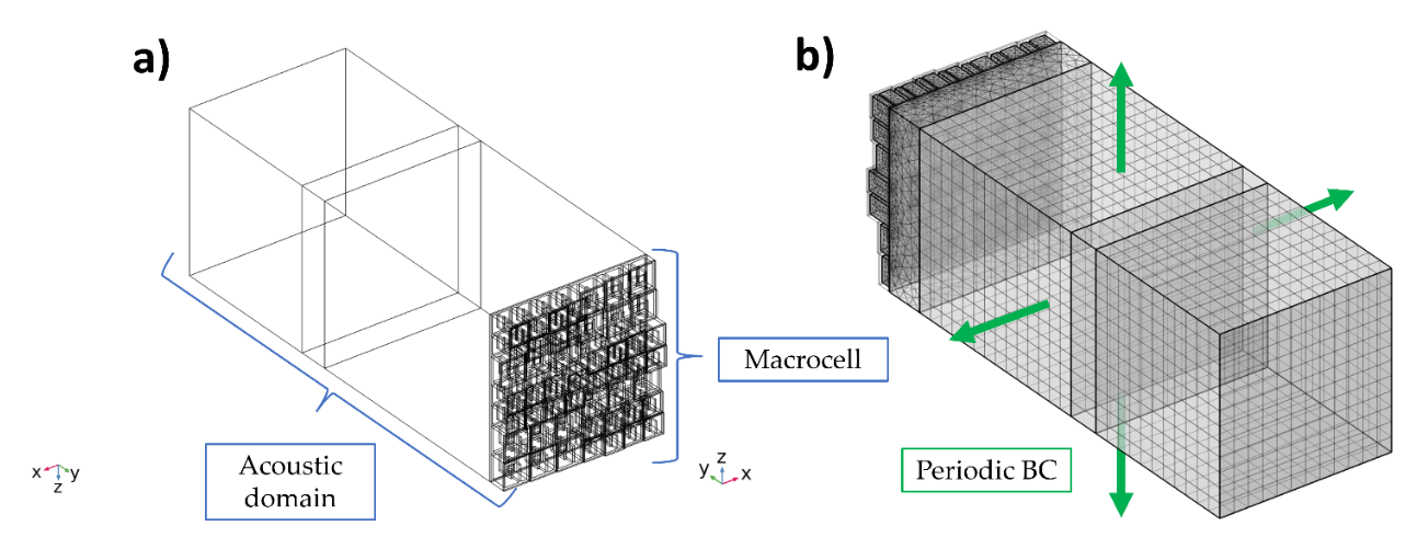  a) Rectangular duct (“acoustic domain”) in which acoustic wave propagation is simulated, with normal incidence on the labyrinthine AM panel and backing cavity; b) Corresponding FE mesh, with refinement in the AM region.