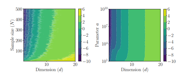 Figure 4: Logarithm of the variance at the final iteration for different parameter choices across different dimensions. Confer case 3 and 2 for details and to Section 3.2.2 for further comments.