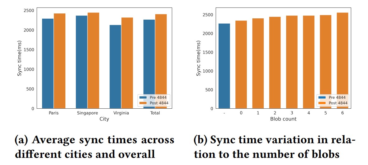 Figure 8: Impact of EIP-4844 on sync times, illustrating an increase correlated with the number of blobs