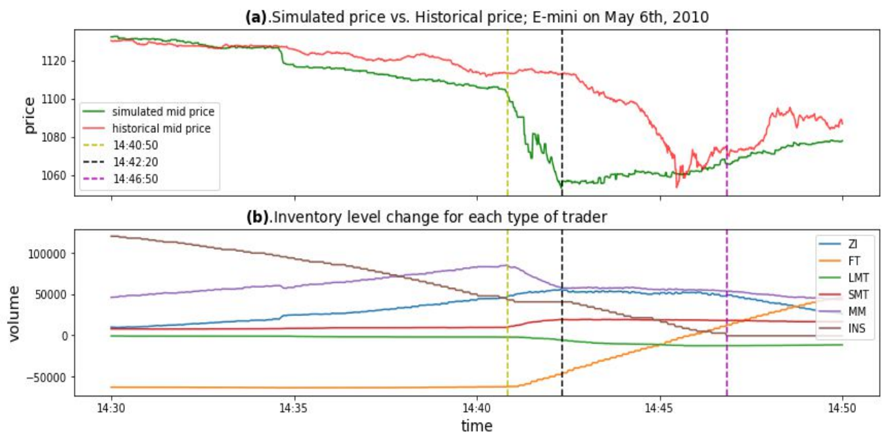 Fig. 7 Detailed simulated mid-price against the inventories of each category of trader from 14:30 to 14:50. (a): Simulated and historical price from 14:30 to 14:50. (b): Total inventory level for each type of trader during time period from 14:30 to 14:50