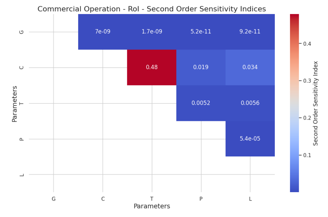 Figure 5: Global sensitivity analysis of RoI using the second-order Sobol index for commercial operations