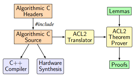  Restricted Algorithmic C (RAC) toolchain.