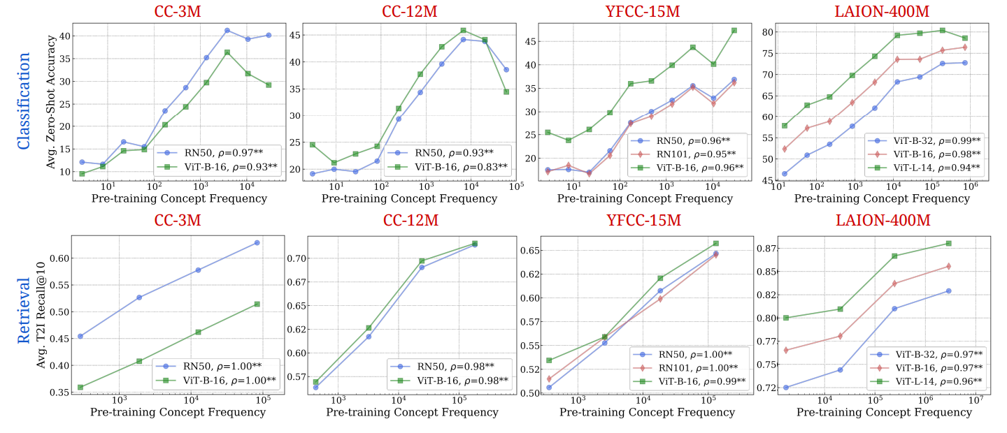 Figure 2: Log-linear relationships between concept frequency and CLIP zero-shot performance. Across all tested architectures (RN50, RN101, ViT-B-32, ViT-B-16, ViT-L-14) and pretraining datasets (CC-3M, CC-12M, YFCC-15M, LAION-400M), we observe a consistent linear relationship between CLIP’s zero-shot performance on a concept and the log-scaled concept pretraining frequency. This trend holds for both zero-shot classification (results averaged across 17 datasets) and image-text retrieval (results averaged across 2 datasets). ** indicates that the result is significant (p < 0.05 with a two-tailed t-test.), and thus we show pearson correlation (ρ) as well.