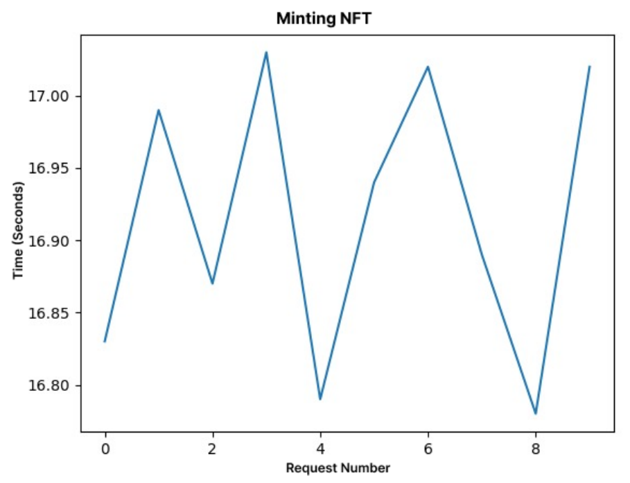 Fig. 7. NFT minting performace