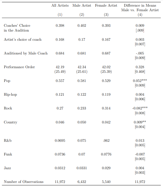 Table 2. Balancing tests for the performance of artists