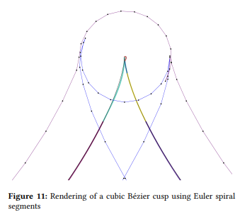 heFigure 11: Rendering of a cubic Bézier cusp using Euler spiralsegm