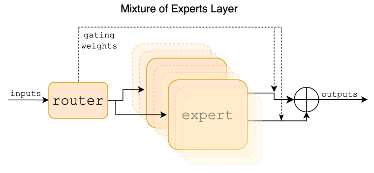 Figure 1: Mixture of Experts Layer. Each input vector is assigned to 2 of the 8 experts by a router. The layer’s output is the weighted sum of the outputs of the two selected experts. In Mixtral, an expert is a standard feedforward block as in a vanilla transformer architecture.