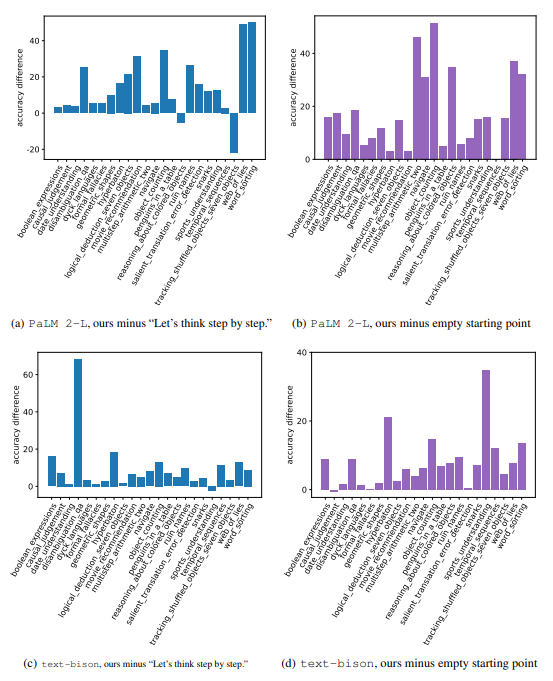  On 23 BBH tasks, the accuracy differences among instructions found by prompt optimization (with the gpt-3.5 turbo optimizer), “Let’s think step by step.”, and the empty string (optimization starting point).