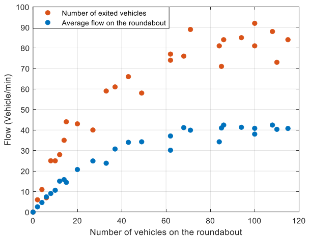 Fig. 14. The FD with priority of rotating vehicles