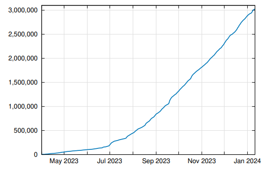  Number of registered users on Bluesky since April 2023.