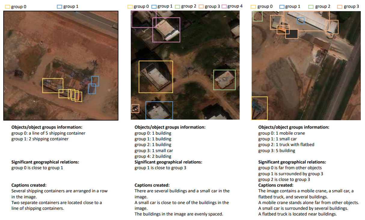 Figure 2: Examples of geographical analysis information and captions generated by LLM. For each example, object information and geographical patterns are provided by our implemented APIs and given to the LLM as input.