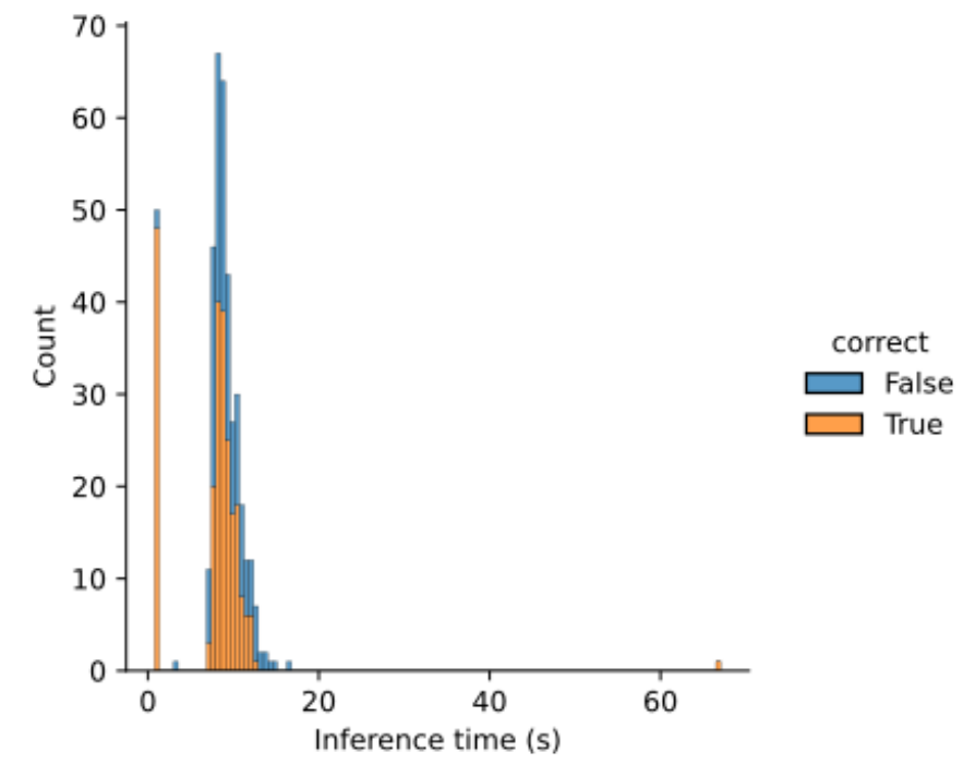 Figure 4: Inference times (run on macOS, 2.8GHz quad-core Intel i7, 16 Gb RAM)
