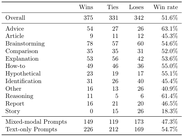Table 12 Complete Win Rates: Chameleon vs. GPT-4V+.