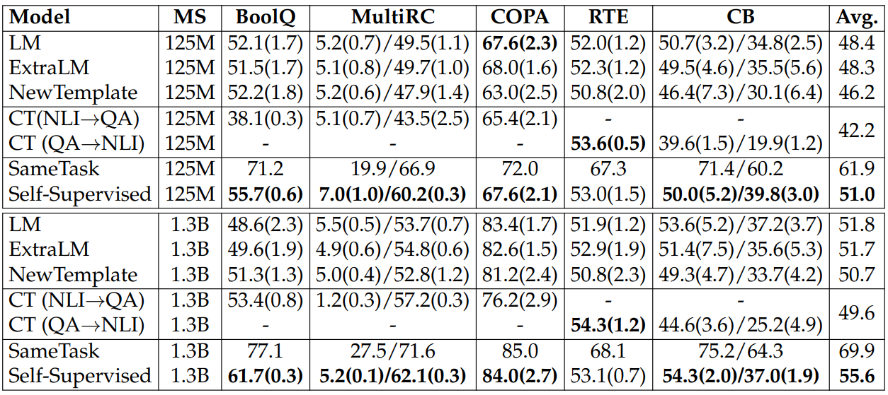 Table 3.6: SuperGLUE results. We report mean and standard deviations (the numbers in parenthesis) of five runs. The best result (we take the average if there are two metrics) except SameTask in each column for each model size is boldfaced. MS=model size. CT=CrossTask.