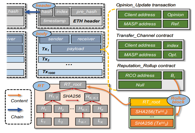 Fig. 2: The data structure of ProSecutor. L denotes the RTleaves containing MASP’s address and its reputation.