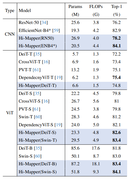 Table 1. Performance comparisons for image classification on ImageNet-1K [36] dataset.