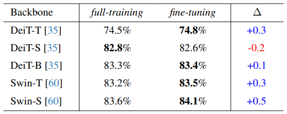 Table 6. Performance comparisons between full-training and fine-tuning across various DNNs on the ImageNet-1K dataset [36].