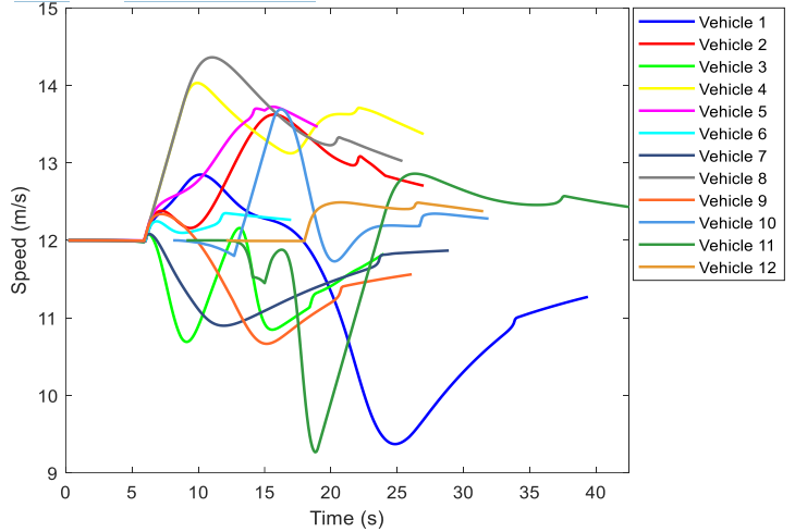 Fig. 10. Vehicle speeds for 20 vehicles