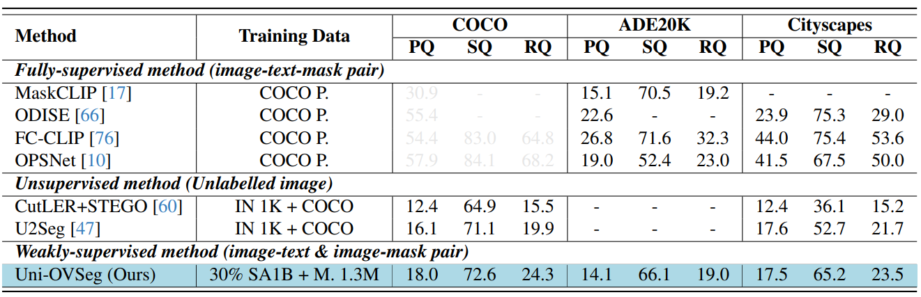 Table 2. Open-vocabulary panoptic segmentation performance. We mainly compare with the fully-supervised and unsupervised methods. “COCO P.” denotes the COCO panoptic datasets. “COCO” denotes the COCO image dataset. “IN 1K” denotes the ImageNet-1K image dataset. We report PQ, SQ and RQ for all datasets.