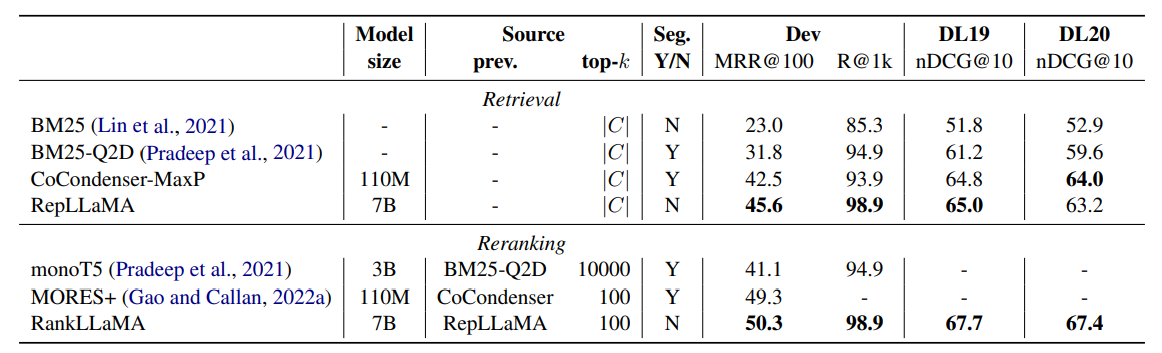 Table 3: The effectiveness of RepLLaMA and RankLLaMA on the MS MARCO document corpus compared to existing methods.