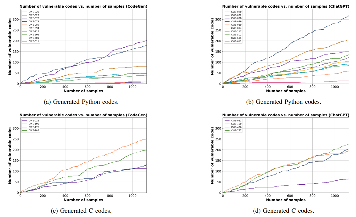 Fig. 7: The number of discovered vulnerable codes versus the number of sampled codes generated by (a), (c) CodeGen, and (b), (d) ChatGPT. The non-secure prompts and codes are generated using our FS-Code method. While Figure 4 already has removed exact matches, here, we use fuzzy matching to do further code deduplication.