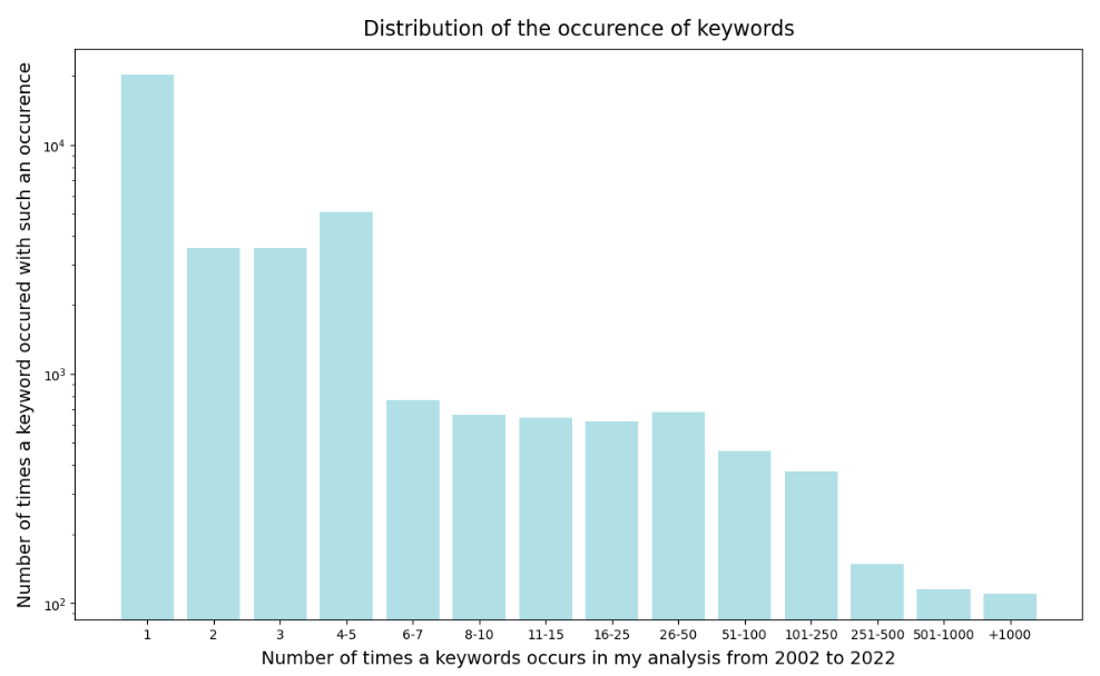 Figure 2: Distribution of the emergence of keywords in all papers related to the technologies of Pag -SenoPT published between 2002 and 2022.