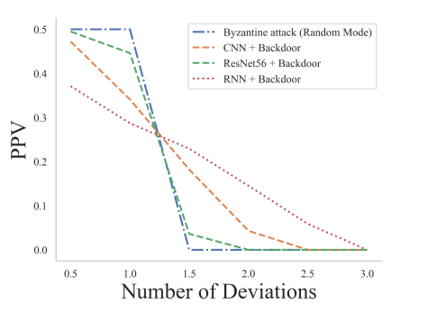 Figure 6: Varying # deviations.