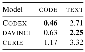 Table 7: Average loss per token of the three few-shot models used in this work. TEXT refers to the average loss over 30 Wikipedia pages, and CODE is the loss over Python scripts in the evaluation split of Polycoder.