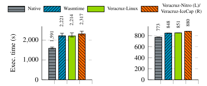 Figure 4: Video object detection execution time on EC2 (L) and RPi4 (R)