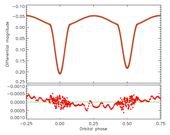 Figure 9. The best-fitting WD model (green line) to the Kepler phase-binned light curve of KIC 9851944 (red filled circles). The residuals of the fit are plotted in the lower panel using a greatly enlarged y-axis to bring out the detail.