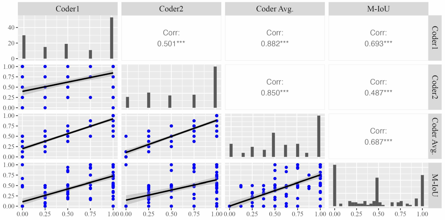 Figure 3: Scatter matrix of the correlation on the effort-based praise