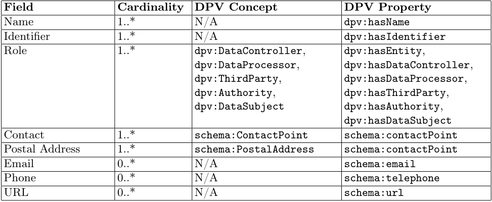 Table 5. DPV concepts for ISO/IEC 27560:2023 Party fields