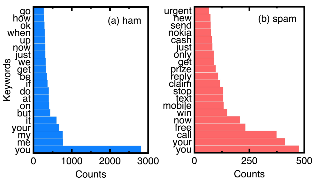 Figure 7. Comparison of top 20 keywords in ham and spam messages: (a) ham messages; (b) spam messages