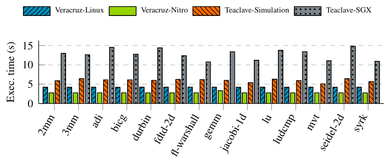 Figure 9: Execution times of Veracruz and Apache Teaclave