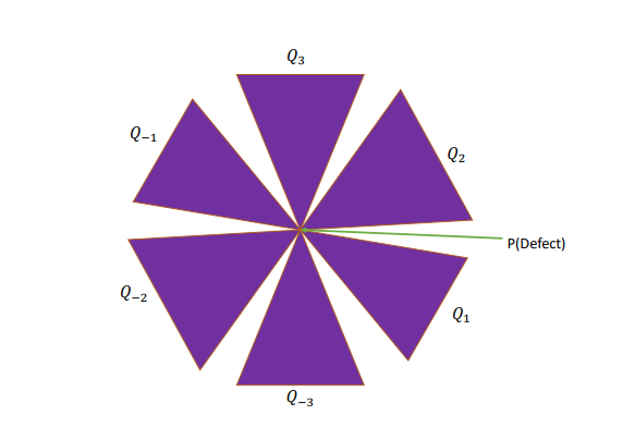 Figure 3: Cartoon picture of the multiverse for n = 3 in AdS spacetimes. P is the (d − 1)-dimensional defect and Karch-Randall branes are denoted by Q−1/1,−2/2,−3/3.